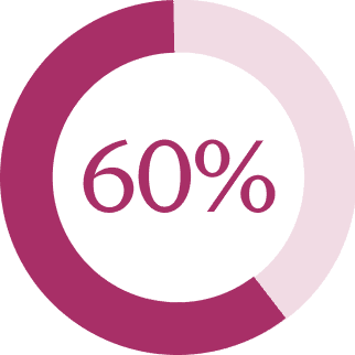 60%