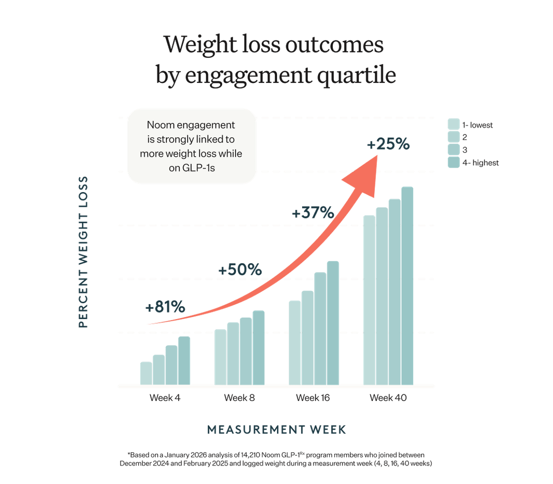 Noom engagement is strongly linked to more weight loss while on GLP-1s